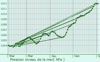Graphe de la pression atmosphrique prvue pour Saint-Cloud