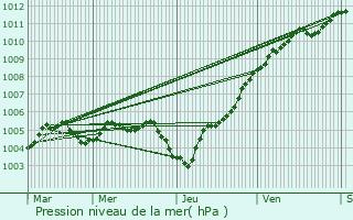 Graphe de la pression atmosphrique prvue pour Viroinval