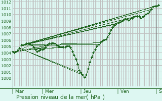 Graphe de la pression atmosphrique prvue pour Houffalize