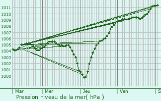 Graphe de la pression atmosphrique prvue pour Schmtt