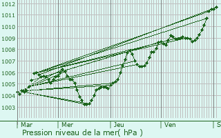 Graphe de la pression atmosphrique prvue pour Roppe