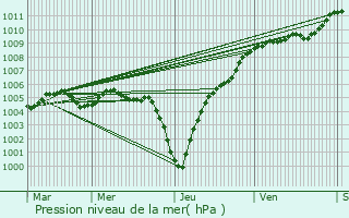 Graphe de la pression atmosphrique prvue pour Sonlez