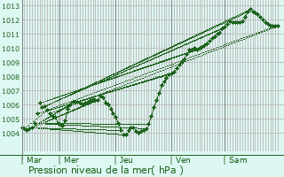 Graphe de la pression atmosphrique prvue pour Hachiville