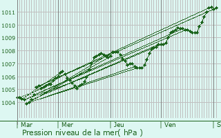 Graphe de la pression atmosphrique prvue pour Villentrois