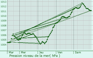 Graphe de la pression atmosphrique prvue pour Platen