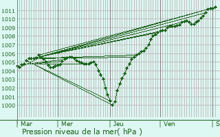 Graphe de la pression atmosphrique prvue pour Martelange