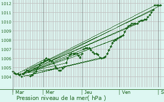 Graphe de la pression atmosphrique prvue pour Vayres-sur-Essonne