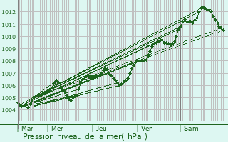 Graphe de la pression atmosphrique prvue pour Onzain