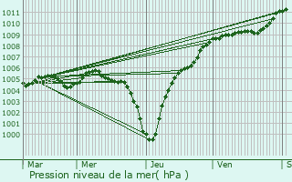 Graphe de la pression atmosphrique prvue pour Landscheid