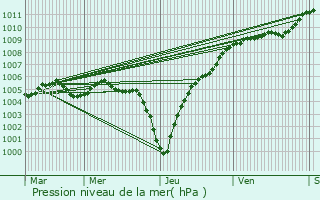 Graphe de la pression atmosphrique prvue pour Arsdorf