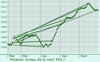Graphe de la pression atmosphrique prvue pour Ringel