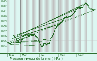 Graphe de la pression atmosphrique prvue pour Brandenbourg