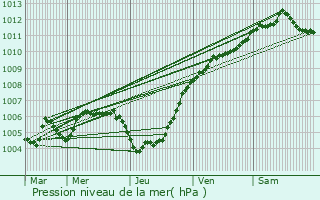 Graphe de la pression atmosphrique prvue pour Vianden