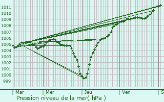 Graphe de la pression atmosphrique prvue pour Ingeldorf