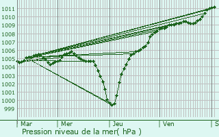 Graphe de la pression atmosphrique prvue pour Moesdorf