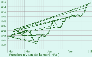 Graphe de la pression atmosphrique prvue pour Dambenois