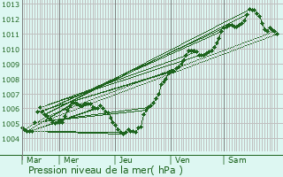 Graphe de la pression atmosphrique prvue pour Weimerskirch