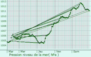 Graphe de la pression atmosphrique prvue pour Schifflange