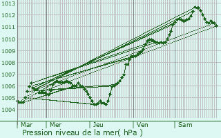 Graphe de la pression atmosphrique prvue pour Sanem