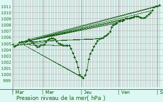 Graphe de la pression atmosphrique prvue pour Blaschette