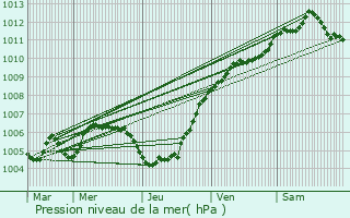 Graphe de la pression atmosphrique prvue pour Osweiler
