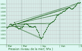 Graphe de la pression atmosphrique prvue pour Florenville