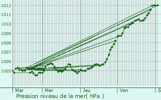 Graphe de la pression atmosphrique prvue pour Courcelles-Sapicourt
