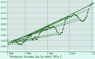 Graphe de la pression atmosphrique prvue pour Bri-et-Angonnes