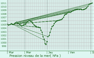Graphe de la pression atmosphrique prvue pour Chmery-les-Deux