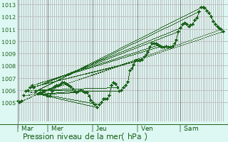 Graphe de la pression atmosphrique prvue pour Craincourt