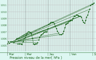 Graphe de la pression atmosphrique prvue pour Talencieux