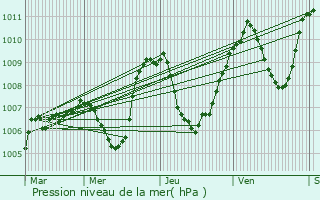 Graphe de la pression atmosphrique prvue pour Chassagnes