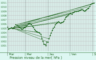 Graphe de la pression atmosphrique prvue pour Baronville