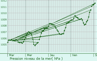 Graphe de la pression atmosphrique prvue pour Saint-Pierre-sur-Doux