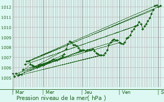 Graphe de la pression atmosphrique prvue pour Blanzac-Porcheresse