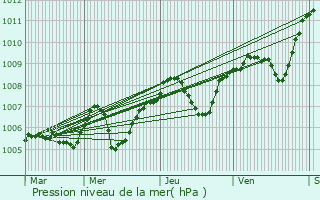 Graphe de la pression atmosphrique prvue pour Vaudevant