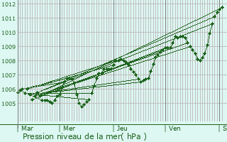 Graphe de la pression atmosphrique prvue pour Chalencon