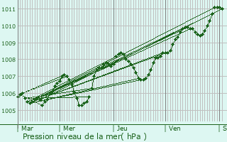 Graphe de la pression atmosphrique prvue pour Garigny