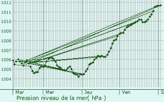 Graphe de la pression atmosphrique prvue pour Revigny-sur-Ornain