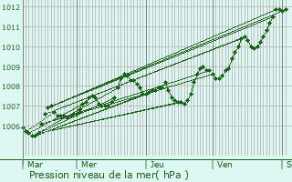 Graphe de la pression atmosphrique prvue pour Arveyres
