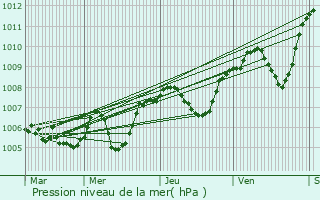 Graphe de la pression atmosphrique prvue pour Les Ollires-sur-Eyrieux