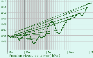 Graphe de la pression atmosphrique prvue pour Champagnole