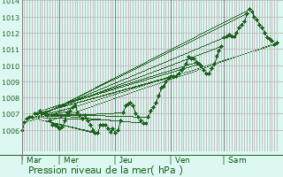 Graphe de la pression atmosphrique prvue pour Montcheroux