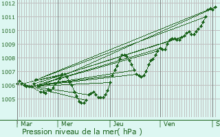 Graphe de la pression atmosphrique prvue pour Lavangeot