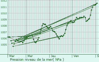 Graphe de la pression atmosphrique prvue pour Le Poujol-sur-Orb