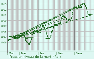 Graphe de la pression atmosphrique prvue pour Clermont-Ferrand