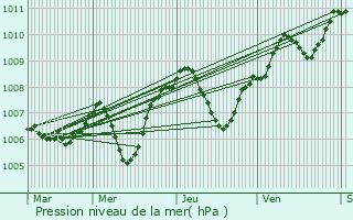 Graphe de la pression atmosphrique prvue pour Moulins