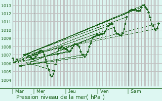 Graphe de la pression atmosphrique prvue pour Bourg-de-Page