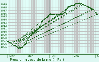 Graphe de la pression atmosphrique prvue pour Eupen