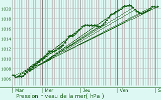 Graphe de la pression atmosphrique prvue pour Roissy-en-France